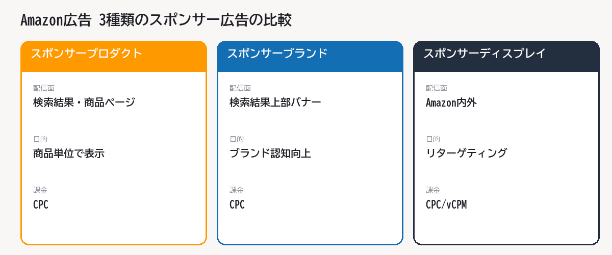 Amazon広告 3種類のスポンサー広告（プロダクト・ブランド・ディスプレイ）の配信面・目的・課金方式の比較