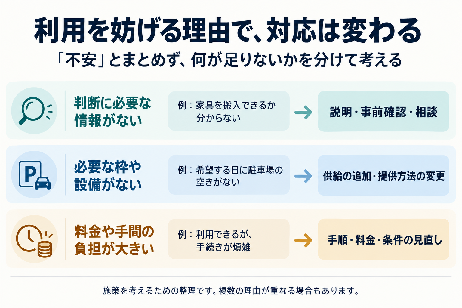 情報不足、供給不足、料金や手間の負担を分け、それぞれの対応を整理した図