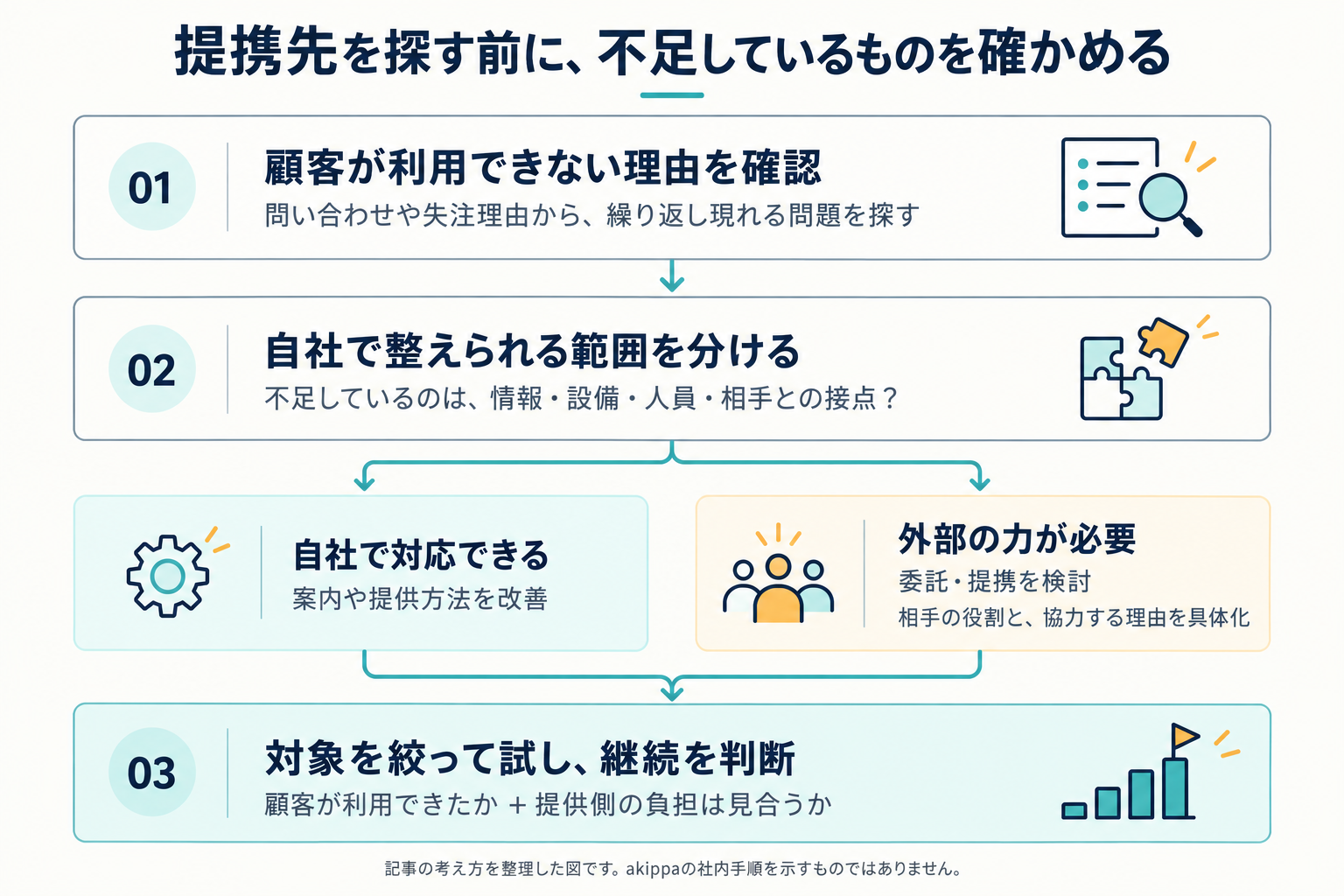 顧客の問題を確認し、自社対応と外部の力が必要な範囲を分け、小さく試して継続を判断する流れ