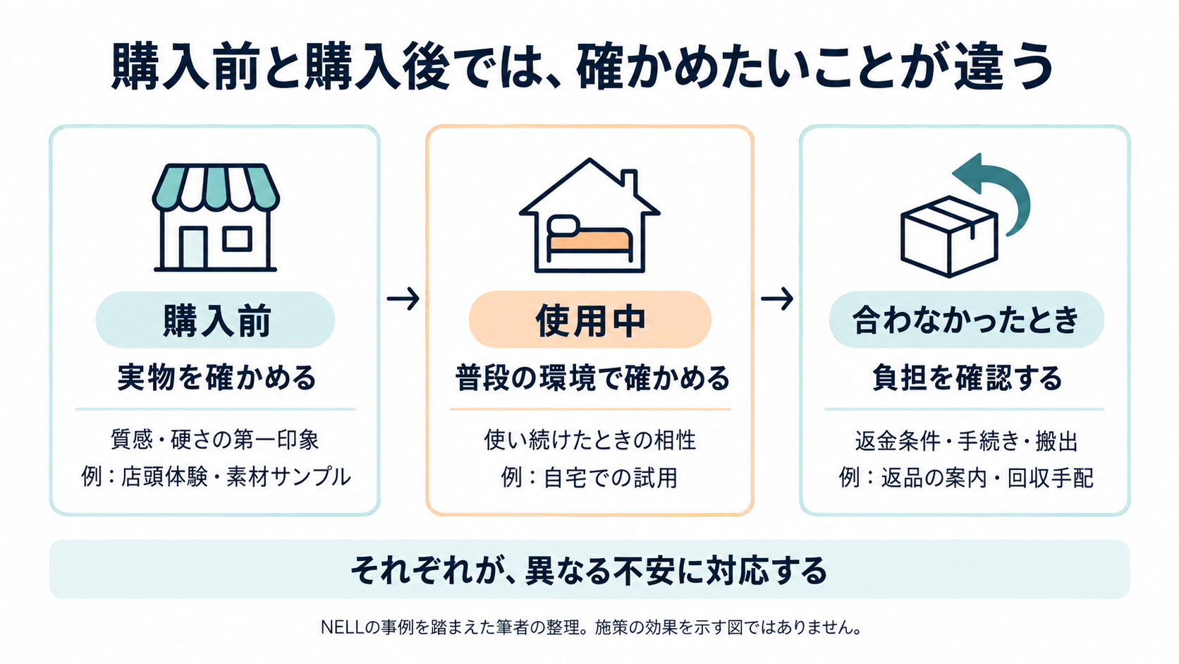 購入前の実物確認、使用中の相性確認、合わなかった場合の返品負担を整理した図