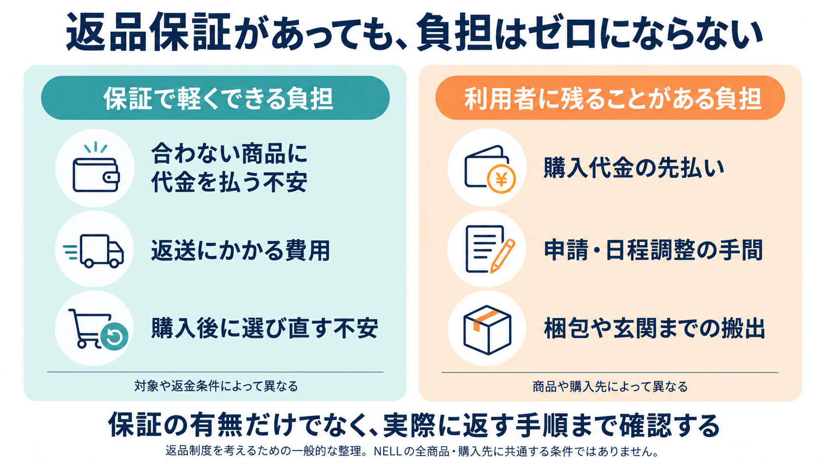 返品保証で軽くできる金銭面の負担と、先払い、申請、搬出など残る場合がある負担を比較した図