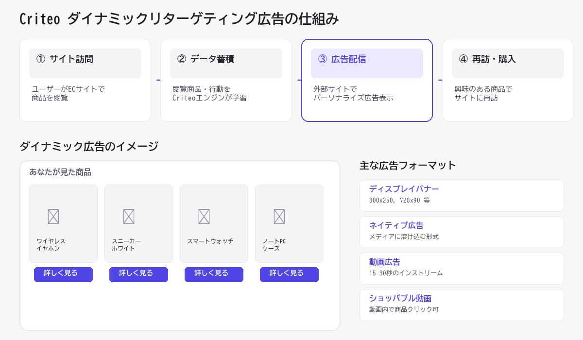 Criteoダイナミックリターゲティングの仕組み。サイト訪問→データ蓄積→パーソナライズ広告配信→再訪購入の流れと、主要な広告フォーマット一覧