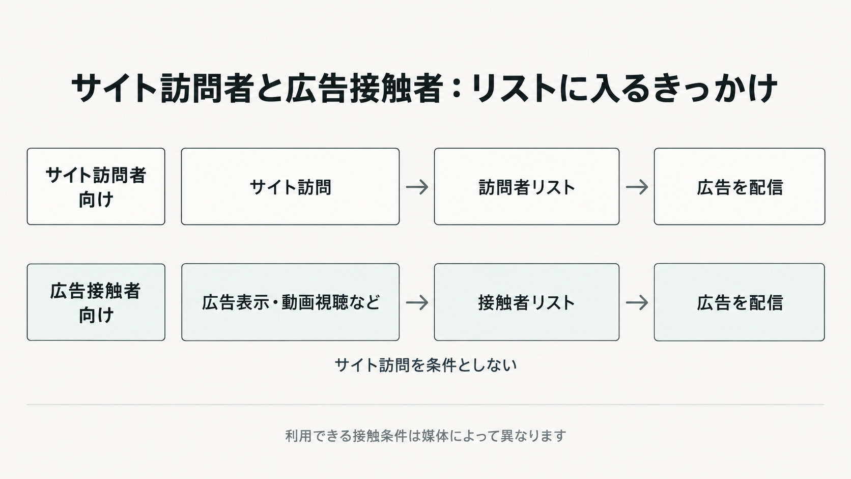 サイト訪問者向け配信はサイト訪問を、広告接触者向け配信は広告表示や動画視聴などをリスト登録のきっかけにする。どちらもリストを使って広告を配信する。