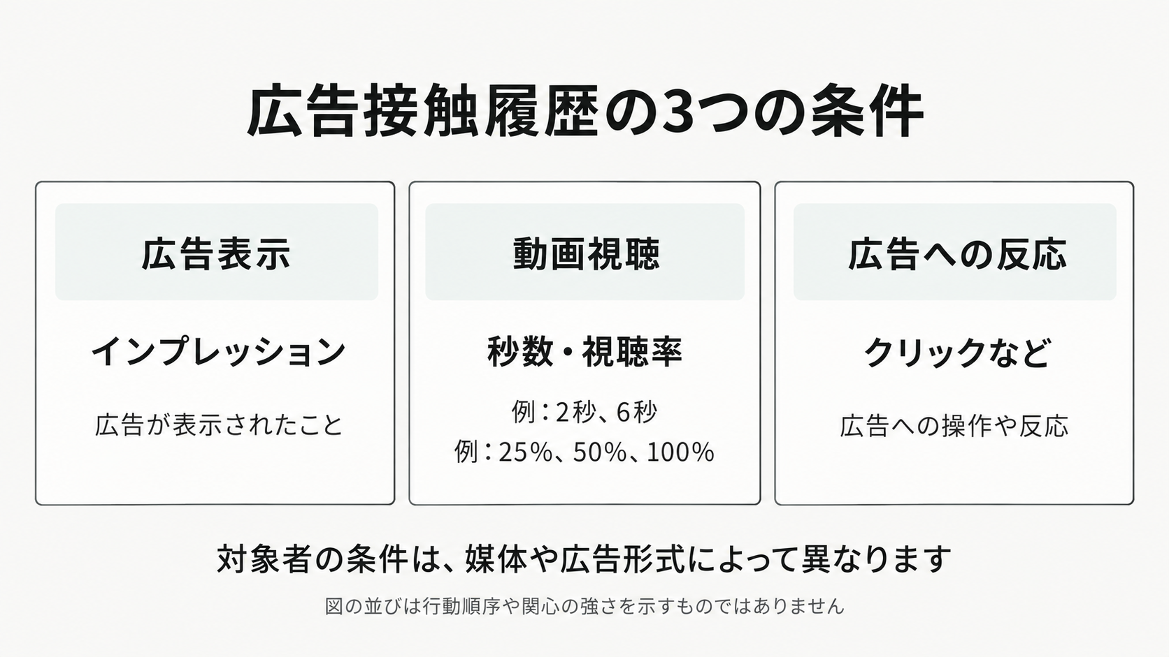 広告表示、動画視聴、広告への反応を3つの並列の条件として示す。動画視聴の例は2秒、6秒、25%、50%、100%。
