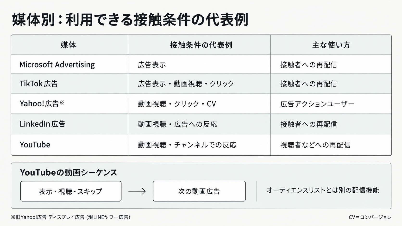 Microsoftは広告表示、TikTokは広告表示や動画視聴やクリック、Yahoo!広告は動画視聴やクリックやコンバージョン、LinkedInは動画視聴や広告への反応、YouTubeは動画視聴やチャンネルでの反応が代表例。YouTubeの動画シーケンスは別の配信機能。