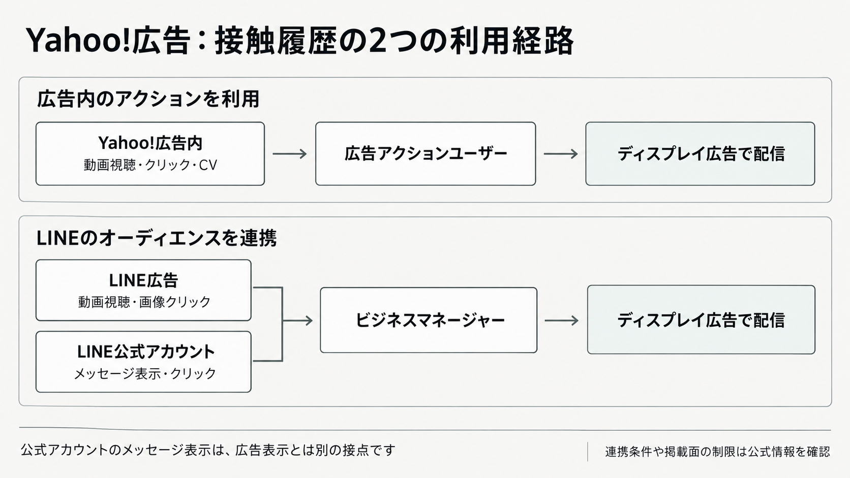 Yahoo!広告内のアクションから広告アクションユーザーを作る経路と、LINE広告やLINE公式アカウントのオーディエンスをビジネスマネージャー経由で連携する経路を分けた図。