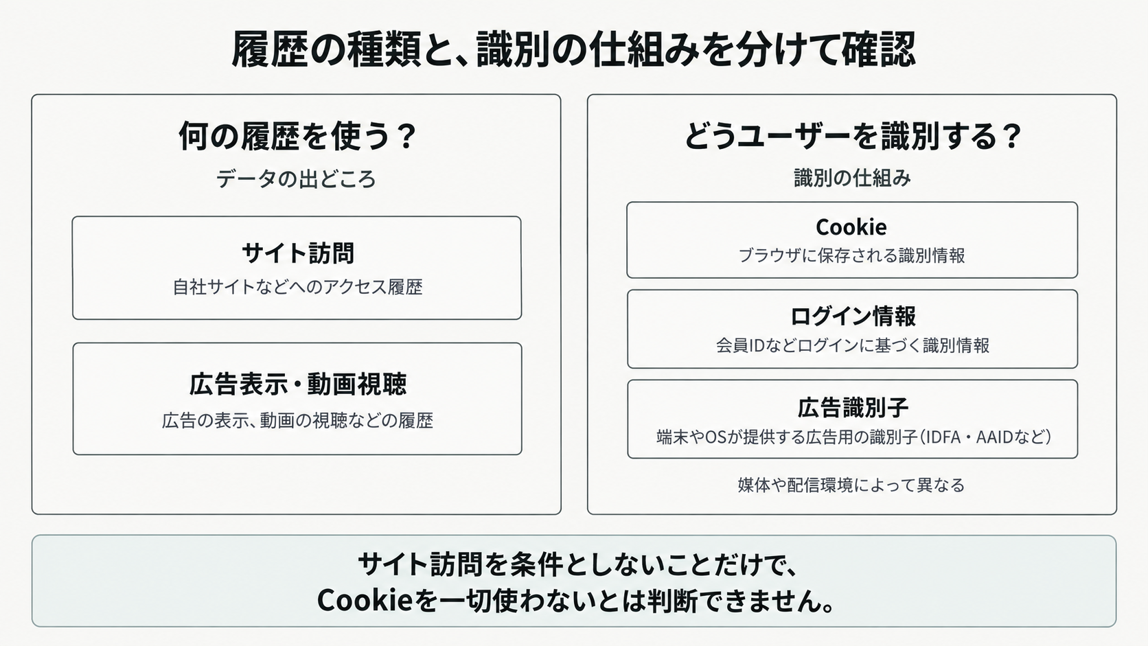 データの出どころであるサイト訪問や広告接触と、識別の仕組みであるCookie、ログイン情報、広告識別子を別の軸で示す。サイト訪問を条件としないことだけでCookie不使用とは判断できない。