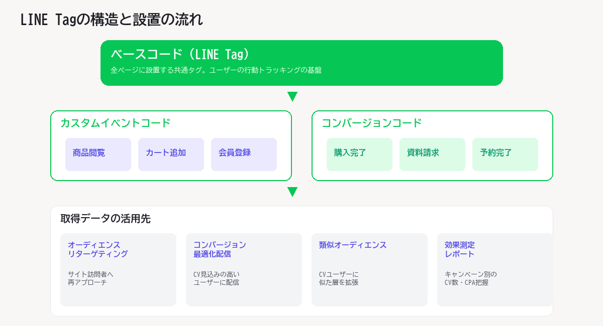 LINE Tagの構造と設置の流れ。ベースコード→カスタムイベントコード・コンバージョンコード→オーディエンスリターゲティング・CV最適化・類似拡張・効果測定への活用