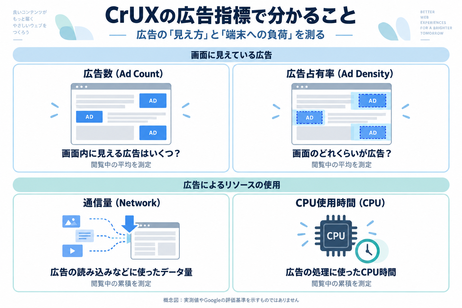 CrUXの4つの広告指標。広告数と広告占有率は画面内の見え方を、通信量とCPU使用時間はリソースの使用を測る概念図
