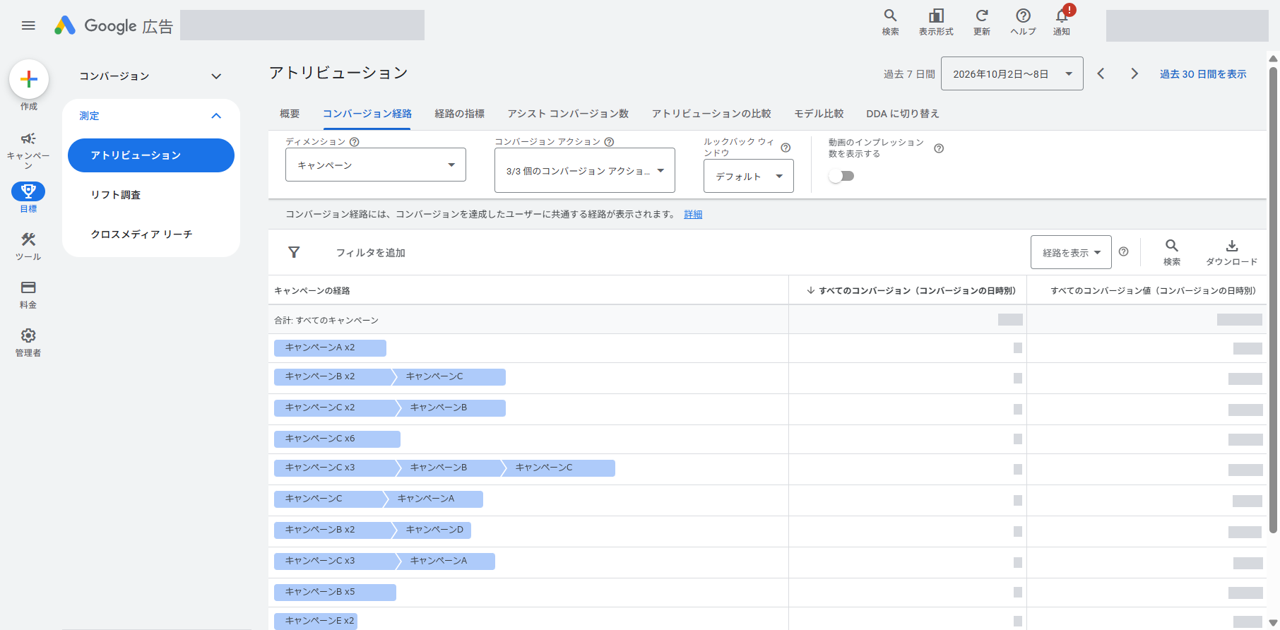 Google広告の「コンバージョン経路」タブ。ディメンションはキャンペーンで、「キャンペーンB x2」の次に「キャンペーンC」のように、同じキャンペーンの繰り返しが回数付きで並んでいる