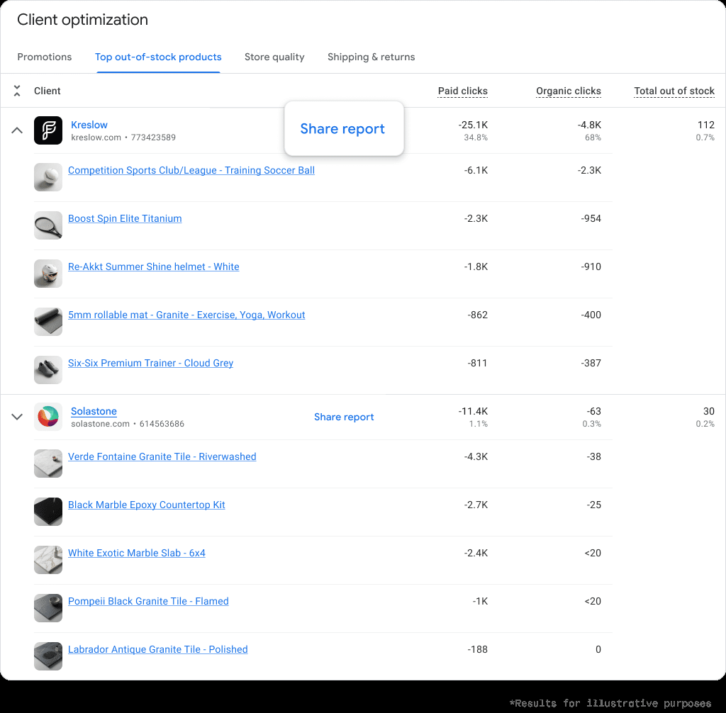 Merchant Center for AgenciesのClient optimization画面にあるTop out-of-stock productsのタブ。クライアントごとに在庫切れ商品が並び、有料クリックとオーガニッククリックの減少数、在庫切れの総数が表示され、レポートを共有するボタンが出ている。