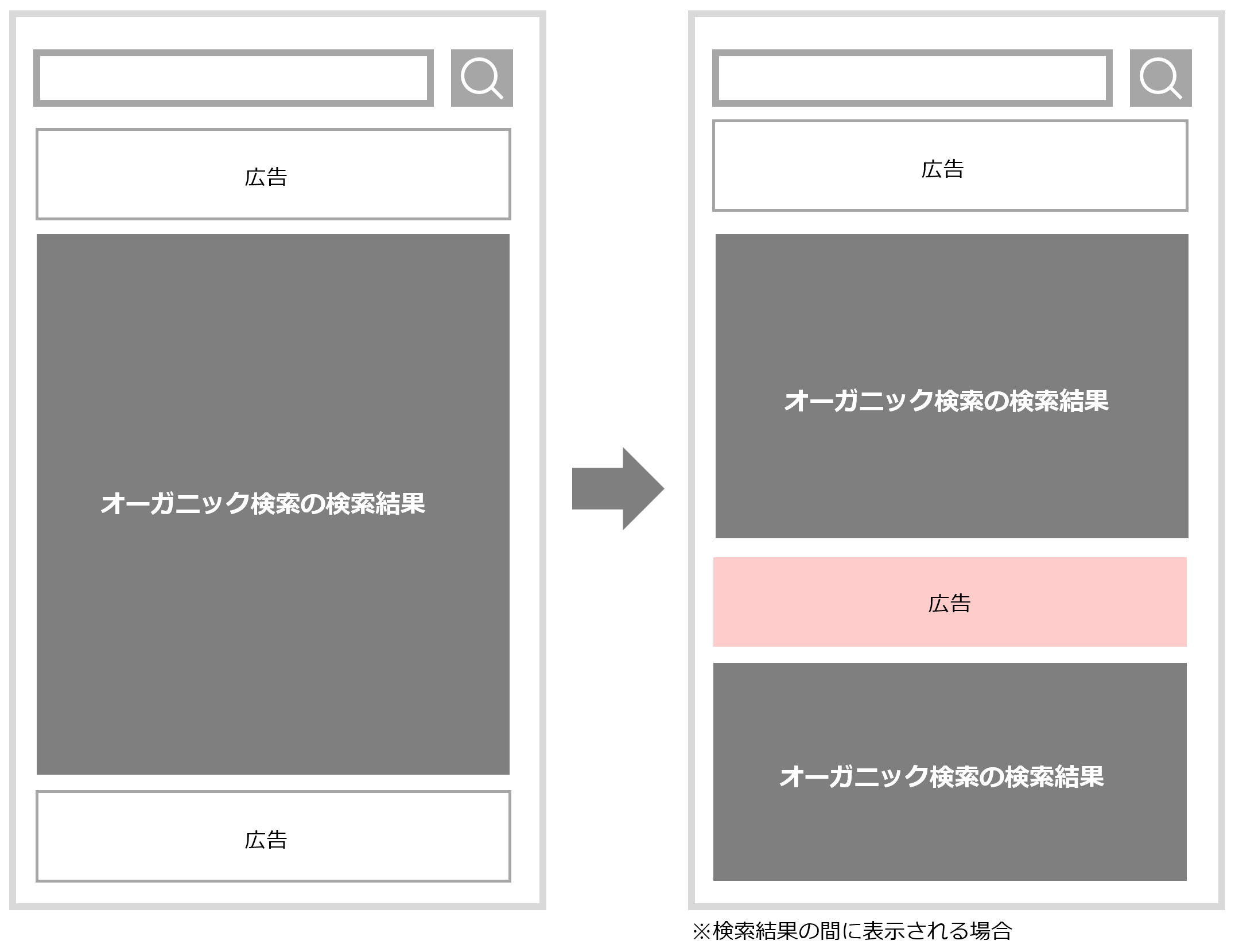 LINEヤフー広告の検索結果ページにおける広告掲載位置の変更イメージ。変更前は「広告」「オーガニック検索の検索結果」「広告」の3段構成。変更後は上部の広告とオーガニック検索結果に続いて、オーガニック検索結果の間に赤くハイライトされた「広告」が挿入され、その下にオーガニック検索結果が続く