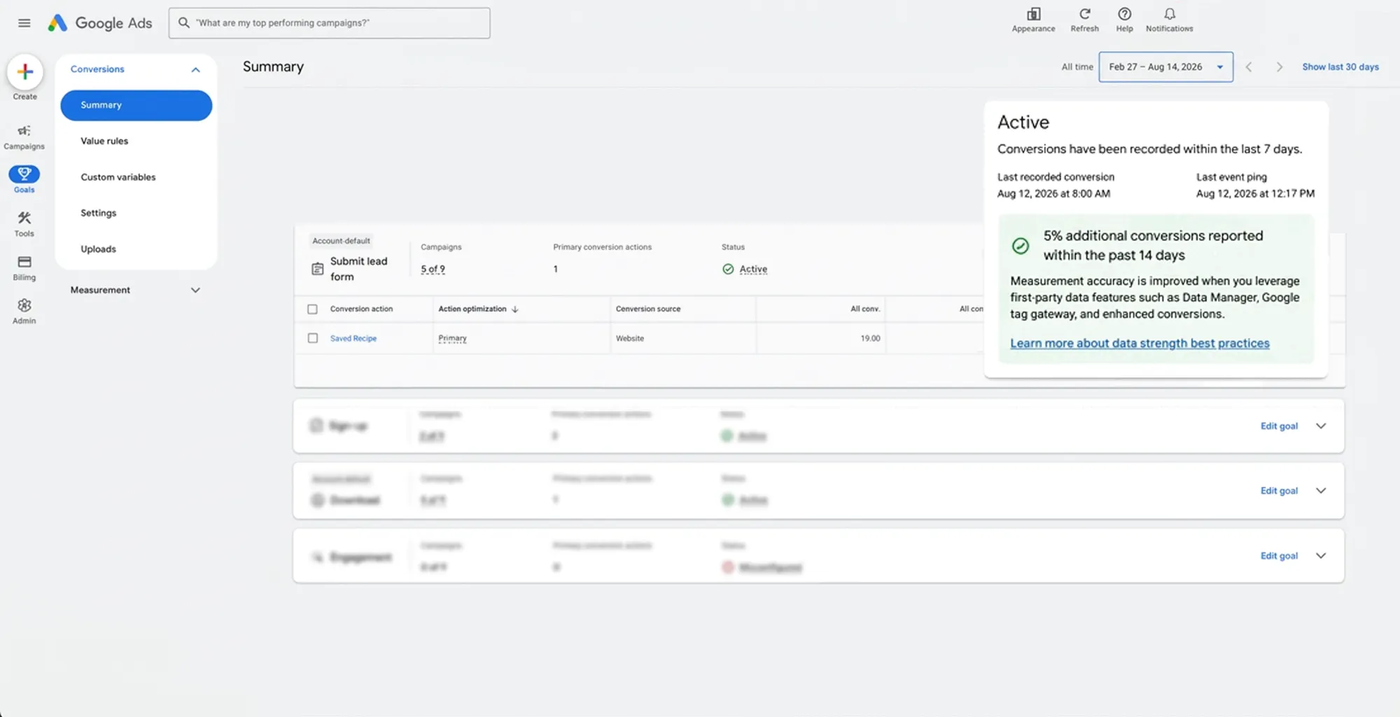 Google広告のコンバージョンの概要画面。右上のパネルに「5% additional conversions reported within the past 14 days」と表示され、Data Manager、Googleタグゲートウェイ、拡張コンバージョンなどのファーストパーティデータの機能で計測精度が上がると説明されている