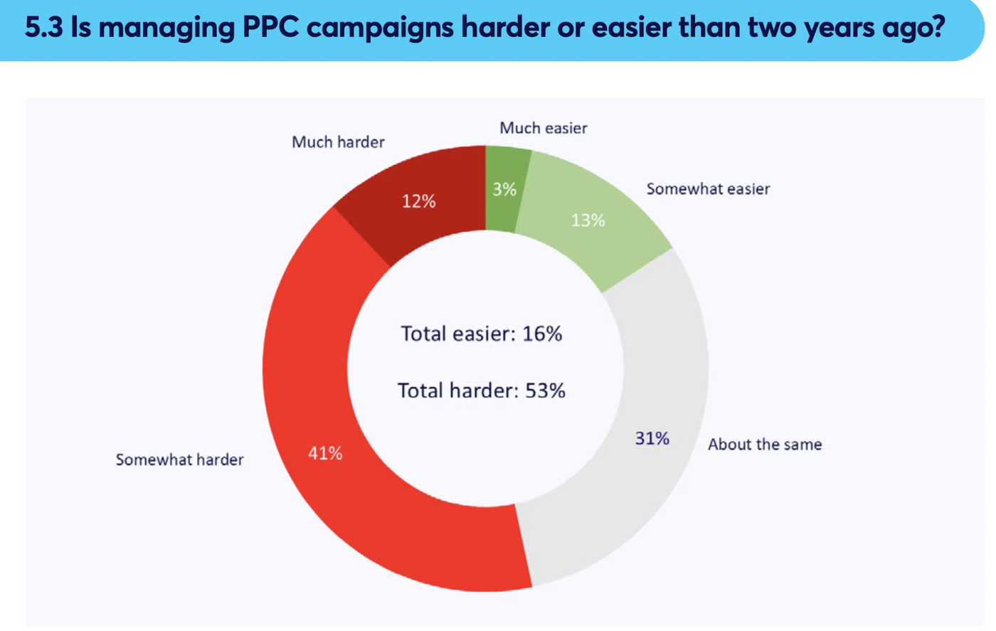 State of PPC Report 2026のドーナツグラフ。2年前と比べてPPCの運用が難しくなったかを尋ねた結果で、とても難しい12パーセント、やや難しい41パーセント、変わらない31パーセント、やや易しい13パーセント、とても易しい3パーセント。中央に難しくなった合計53パーセント、易しくなった合計16パーセントと記載されている。