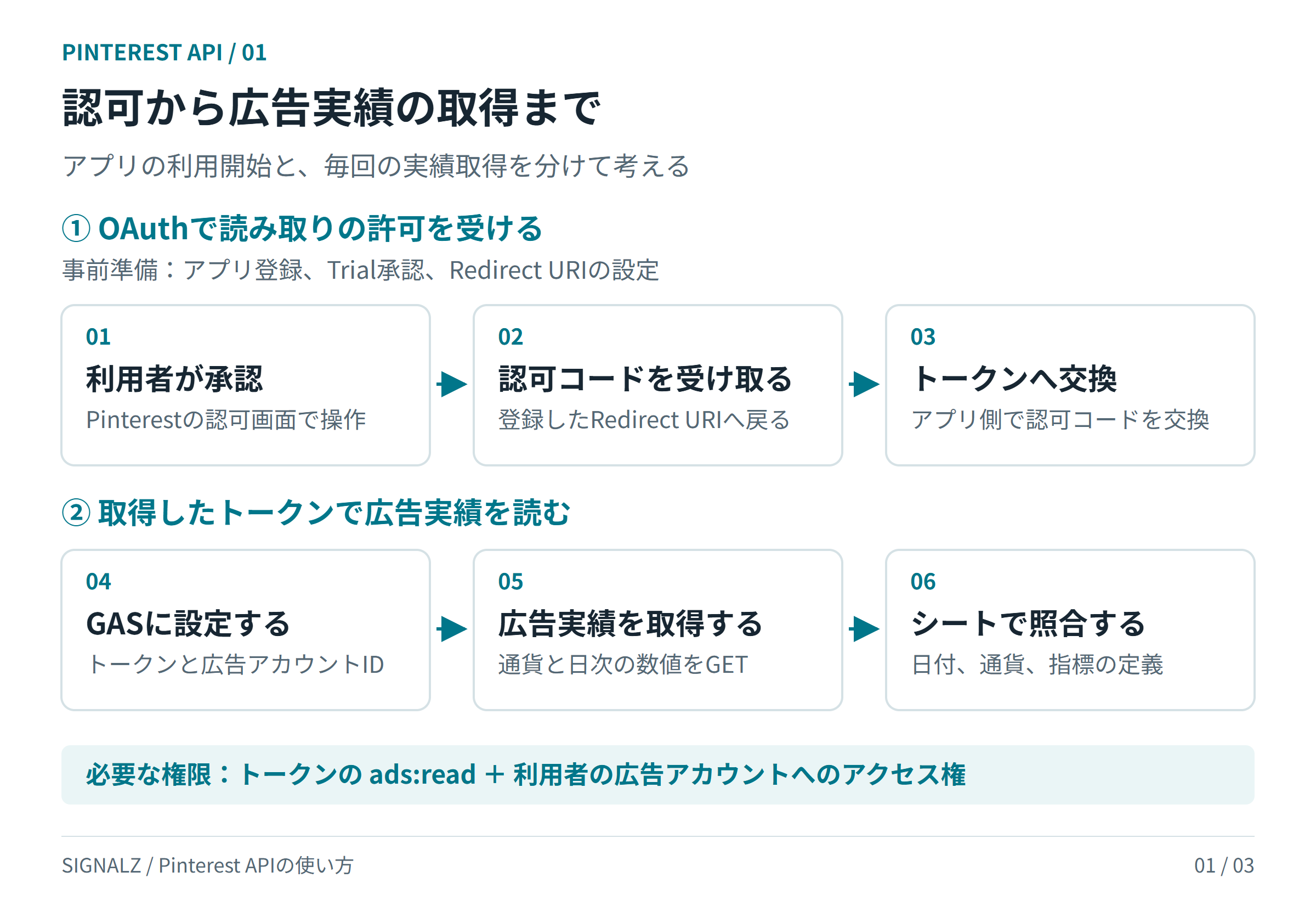 認可コードをトークンに交換し、GASで広告実績を取得してシートで照合する流れ