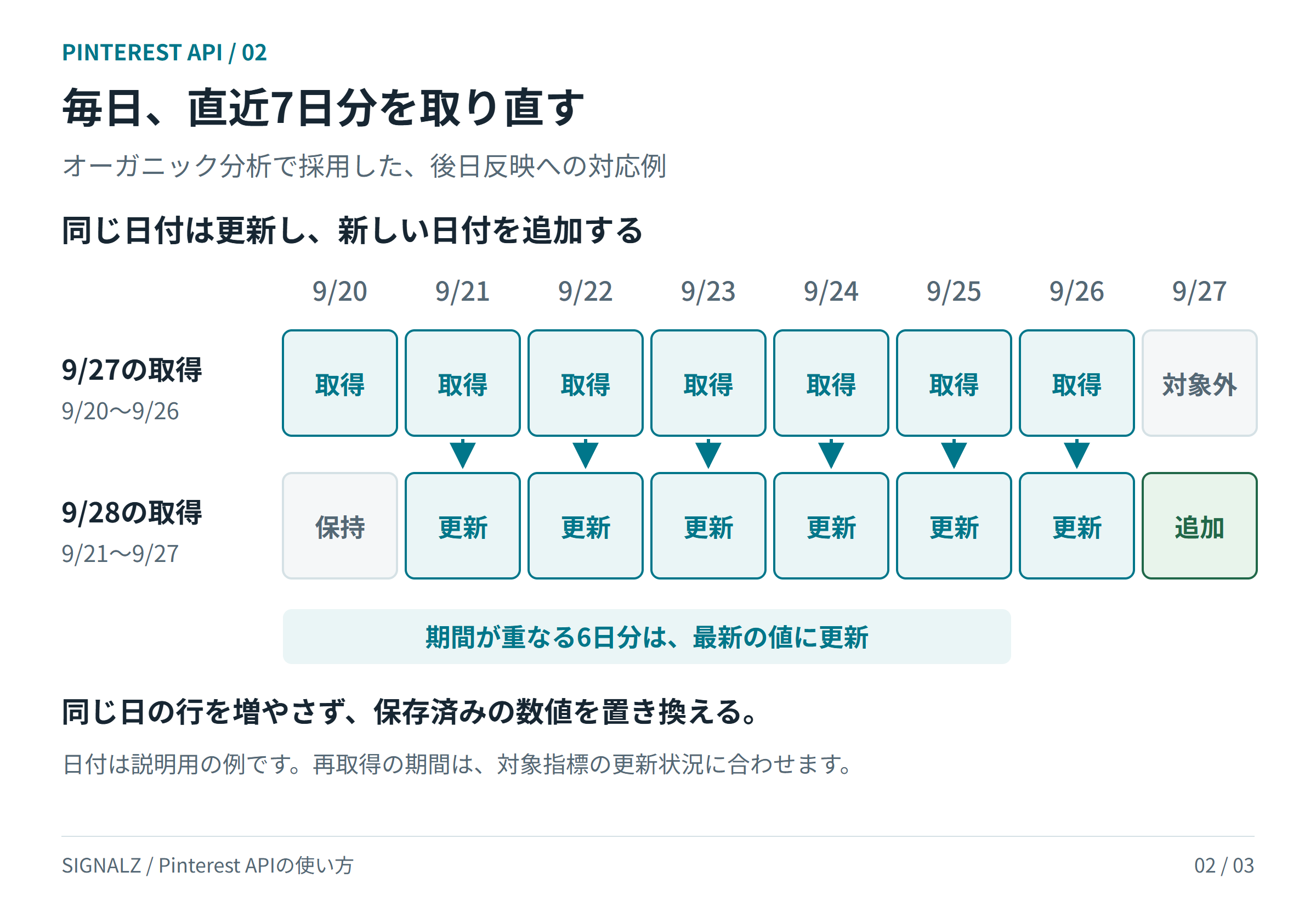 毎日直近7日分を取得し、前日と重なる6日分を更新、新しい1日分を追加する例
