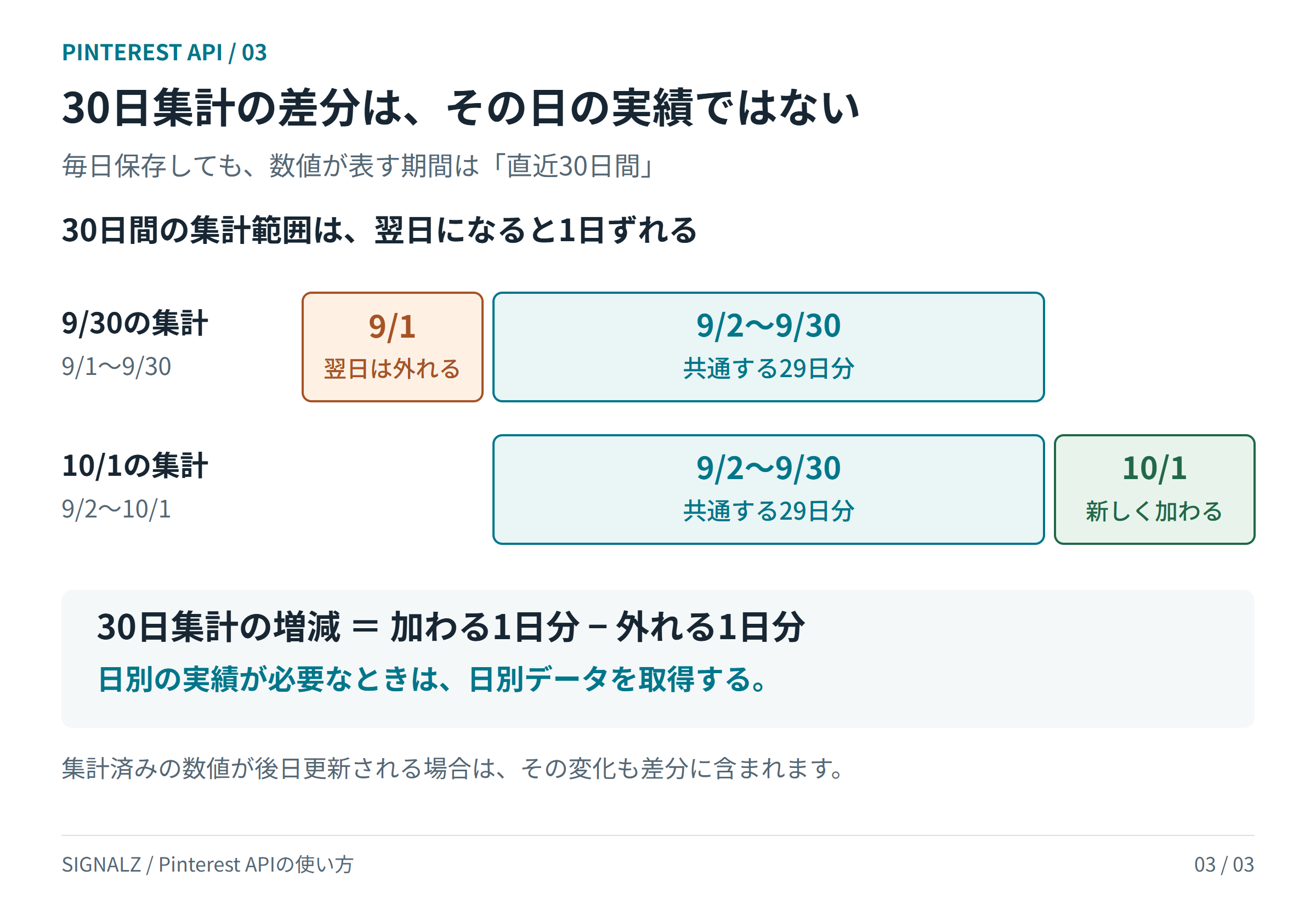 30日間の集計範囲が1日ずれると、新しい1日分が加わり、最も古い1日分が外れる