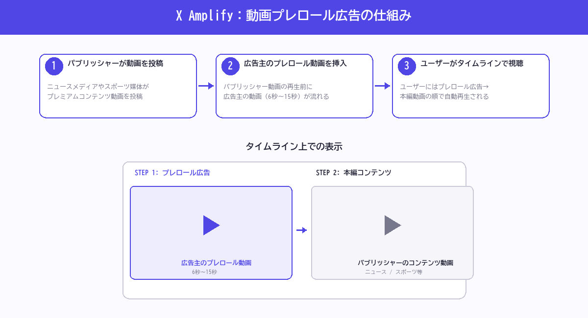 X Amplifyの仕組み：パブリッシャーの動画投稿→広告主のプレロール動画挿入→ユーザーのタイムライン視聴の3ステップ