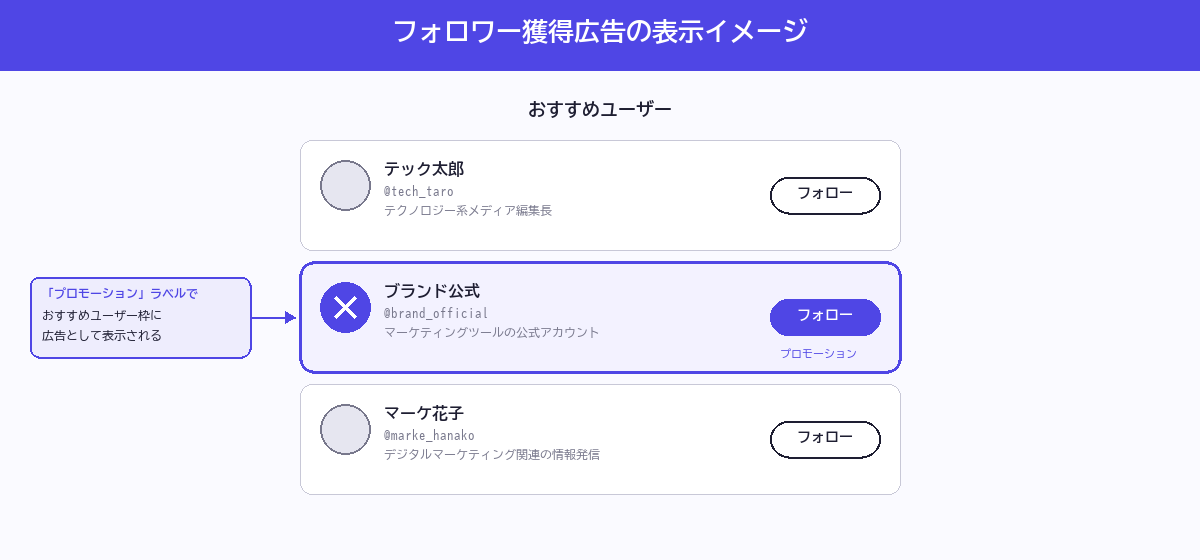 フォロワー獲得広告の表示イメージ：おすすめユーザー欄にプロモーションラベル付きで広告アカウントが表示される