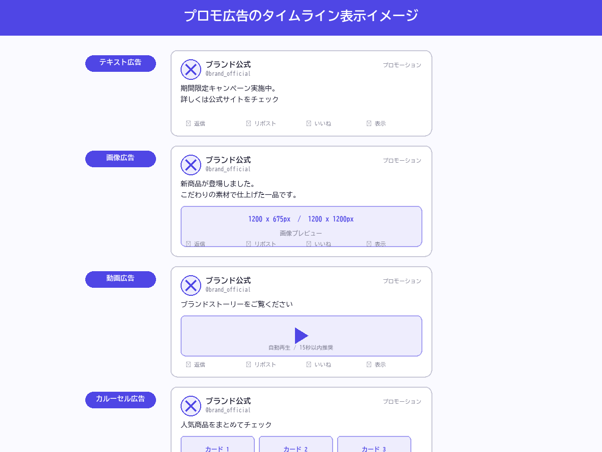 プロモ広告のタイムライン表示イメージ：テキスト広告・画像広告・動画広告・カルーセル広告の4種類のフォーマット別モックアップ