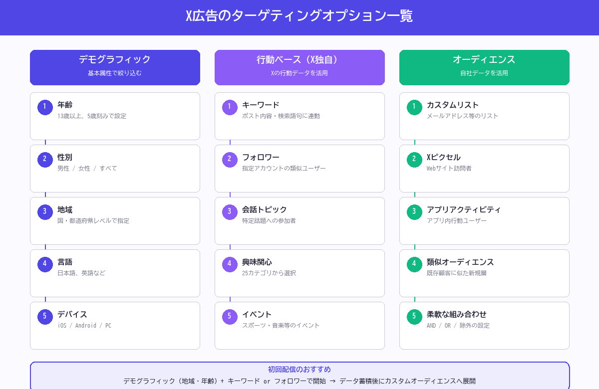 X広告のターゲティングオプション一覧：デモグラフィック・行動ベース（X独自）・オーディエンスの3カテゴリ、各5項目の詳細