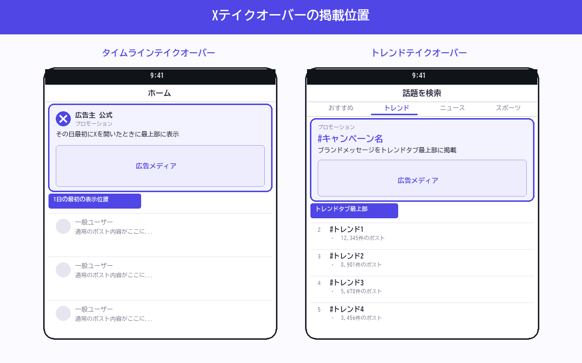 Xテイクオーバーの掲載位置：タイムラインテイクオーバー（ホーム最上部）とトレンドテイクオーバー（トレンドタブ最上部）の表示イメージ